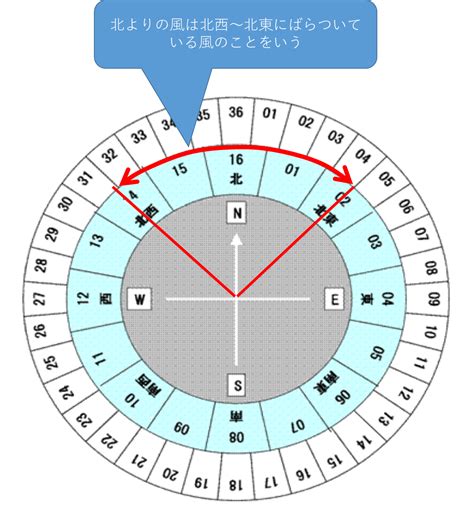 北風方向|北よりの風・南よりの風・西よりの風・東よりの風とは？向きや。